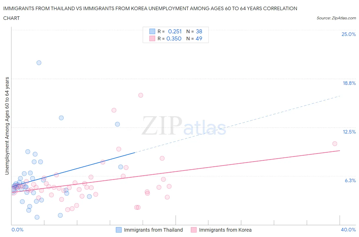 Immigrants from Thailand vs Immigrants from Korea Unemployment Among Ages 60 to 64 years