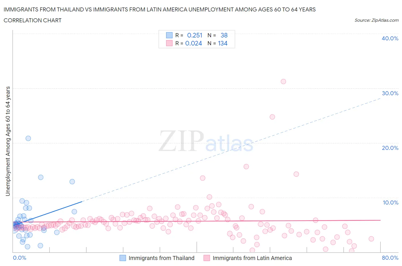 Immigrants from Thailand vs Immigrants from Latin America Unemployment Among Ages 60 to 64 years