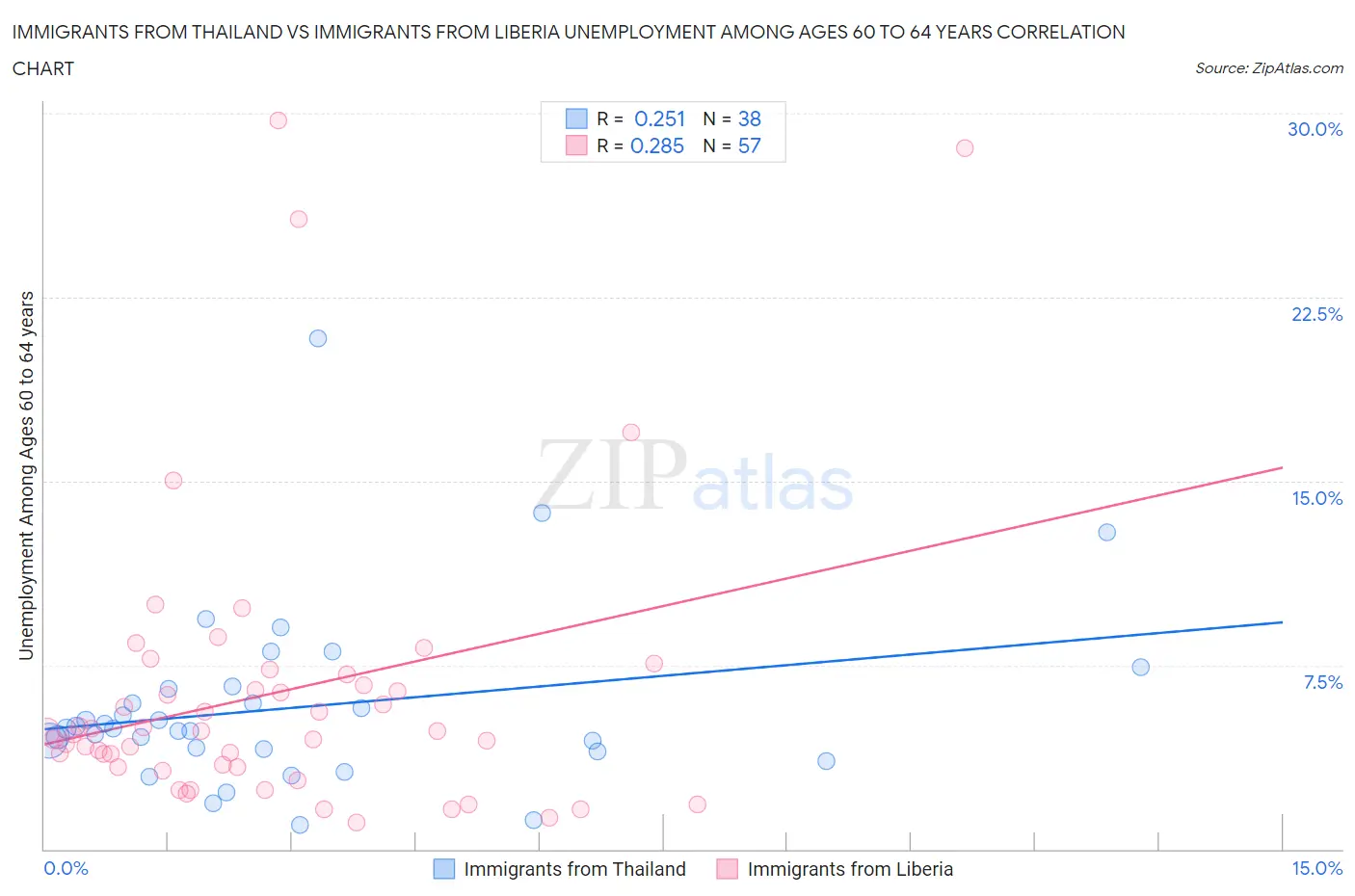 Immigrants from Thailand vs Immigrants from Liberia Unemployment Among Ages 60 to 64 years