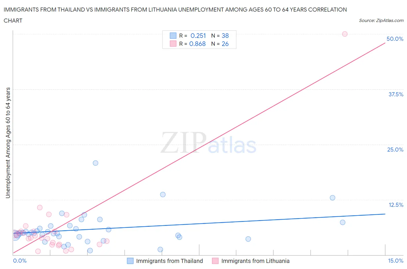 Immigrants from Thailand vs Immigrants from Lithuania Unemployment Among Ages 60 to 64 years