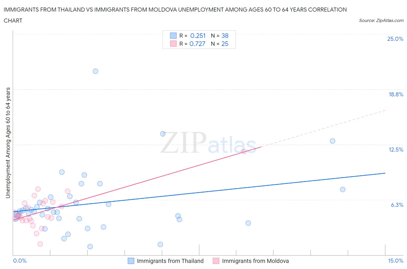 Immigrants from Thailand vs Immigrants from Moldova Unemployment Among Ages 60 to 64 years