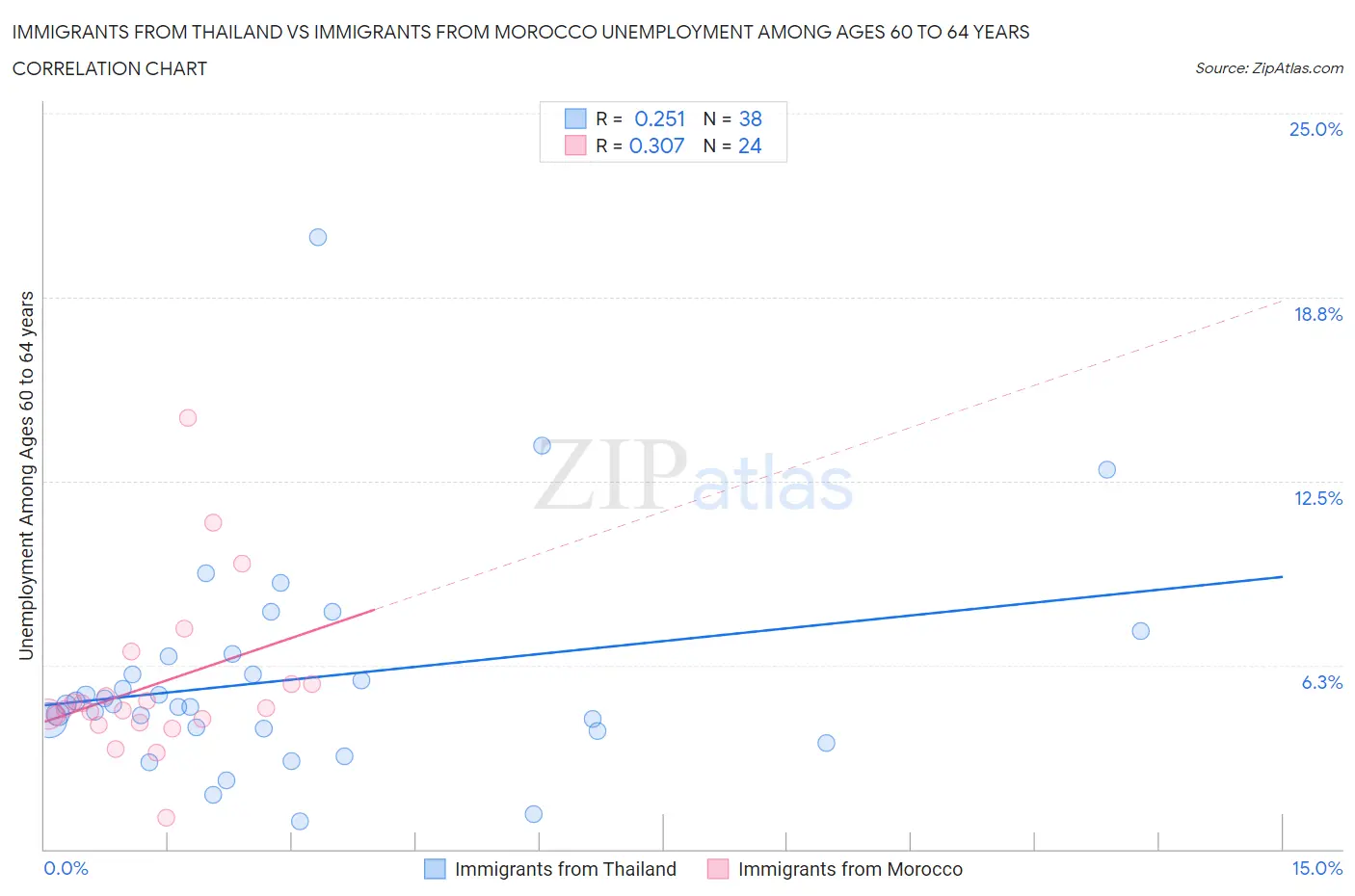 Immigrants from Thailand vs Immigrants from Morocco Unemployment Among Ages 60 to 64 years