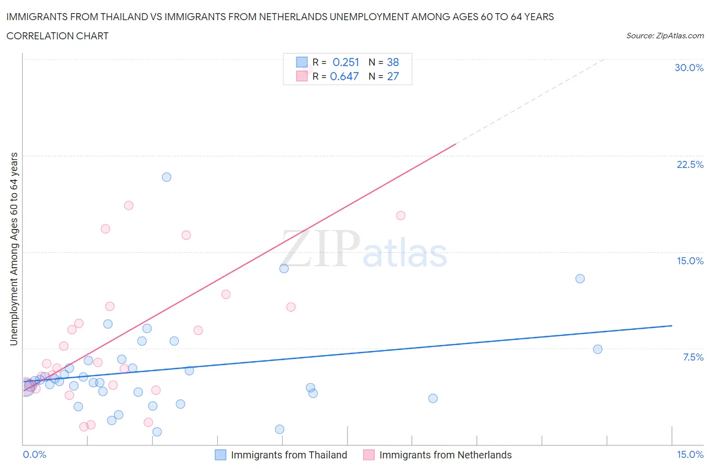 Immigrants from Thailand vs Immigrants from Netherlands Unemployment Among Ages 60 to 64 years