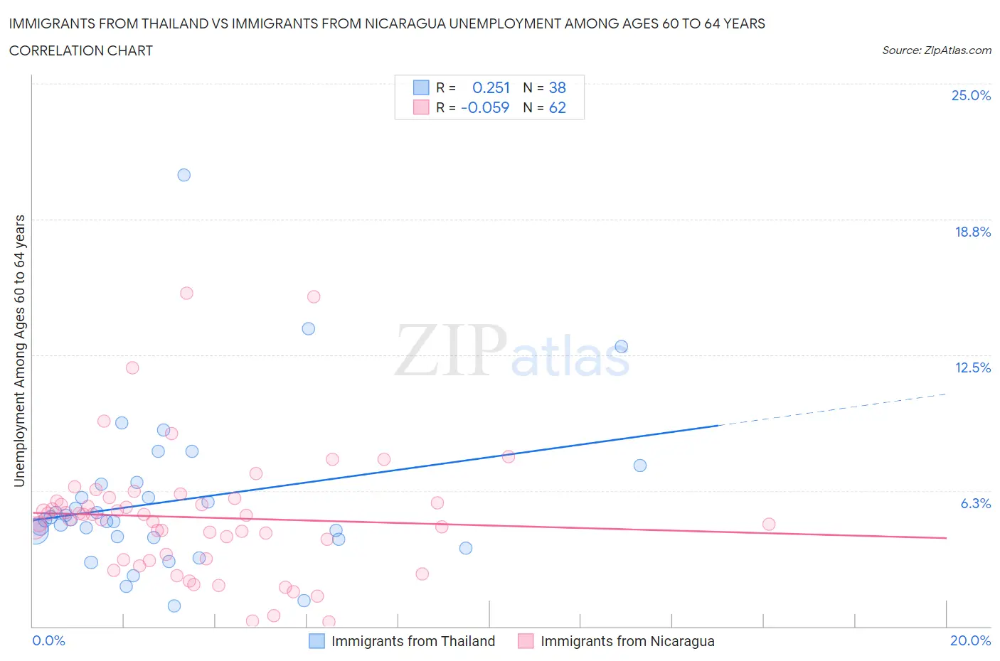 Immigrants from Thailand vs Immigrants from Nicaragua Unemployment Among Ages 60 to 64 years