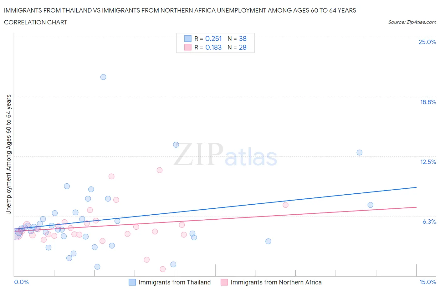 Immigrants from Thailand vs Immigrants from Northern Africa Unemployment Among Ages 60 to 64 years