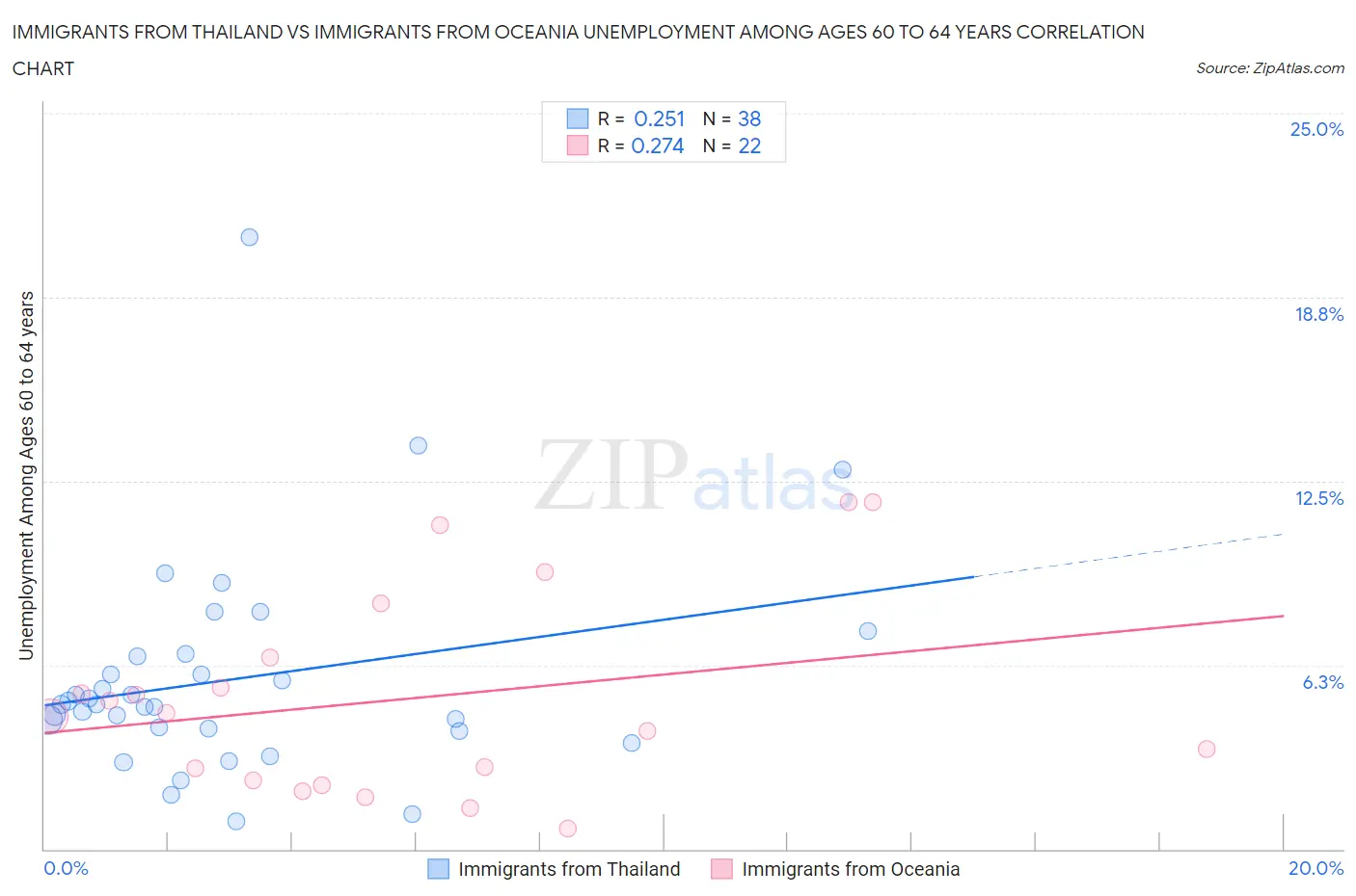 Immigrants from Thailand vs Immigrants from Oceania Unemployment Among Ages 60 to 64 years