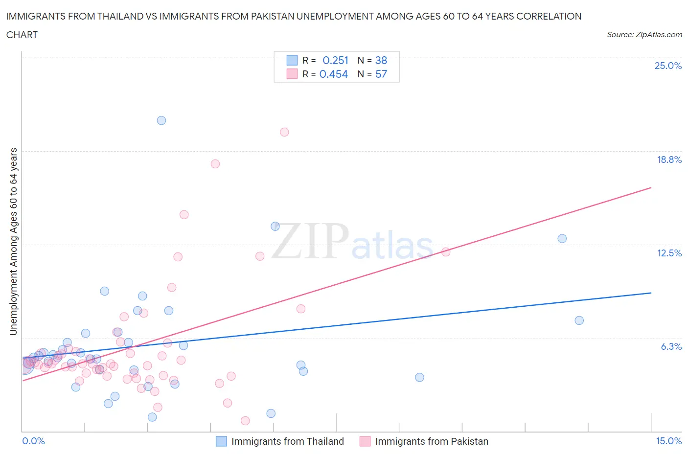 Immigrants from Thailand vs Immigrants from Pakistan Unemployment Among Ages 60 to 64 years