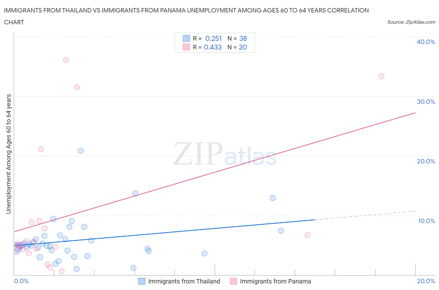 Immigrants from Thailand vs Immigrants from Panama Unemployment Among Ages 60 to 64 years