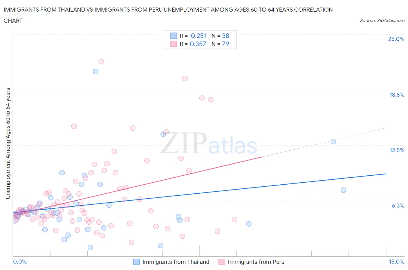 Immigrants from Thailand vs Immigrants from Peru Unemployment Among Ages 60 to 64 years