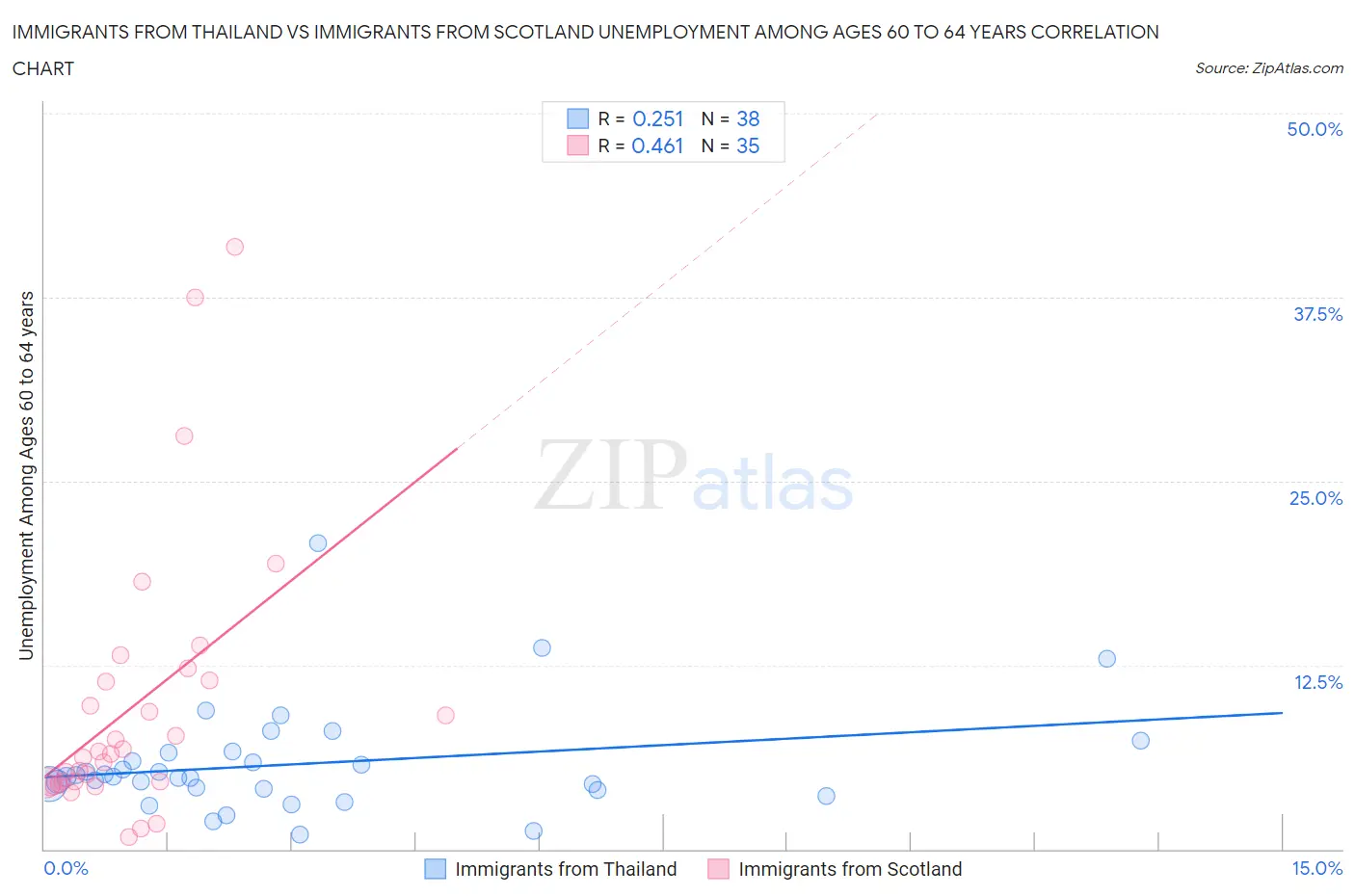 Immigrants from Thailand vs Immigrants from Scotland Unemployment Among Ages 60 to 64 years