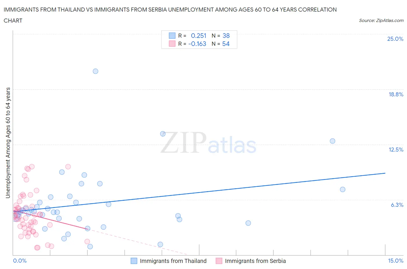Immigrants from Thailand vs Immigrants from Serbia Unemployment Among Ages 60 to 64 years