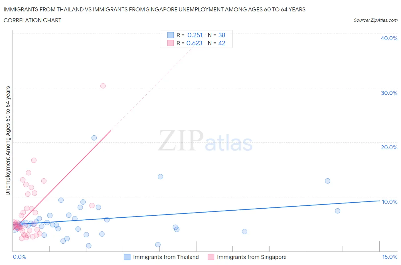 Immigrants from Thailand vs Immigrants from Singapore Unemployment Among Ages 60 to 64 years