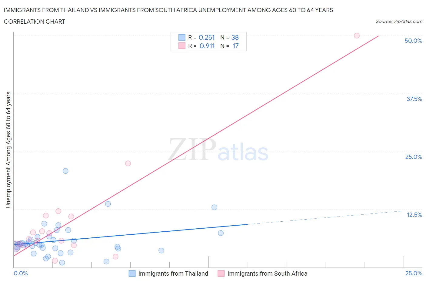 Immigrants from Thailand vs Immigrants from South Africa Unemployment Among Ages 60 to 64 years