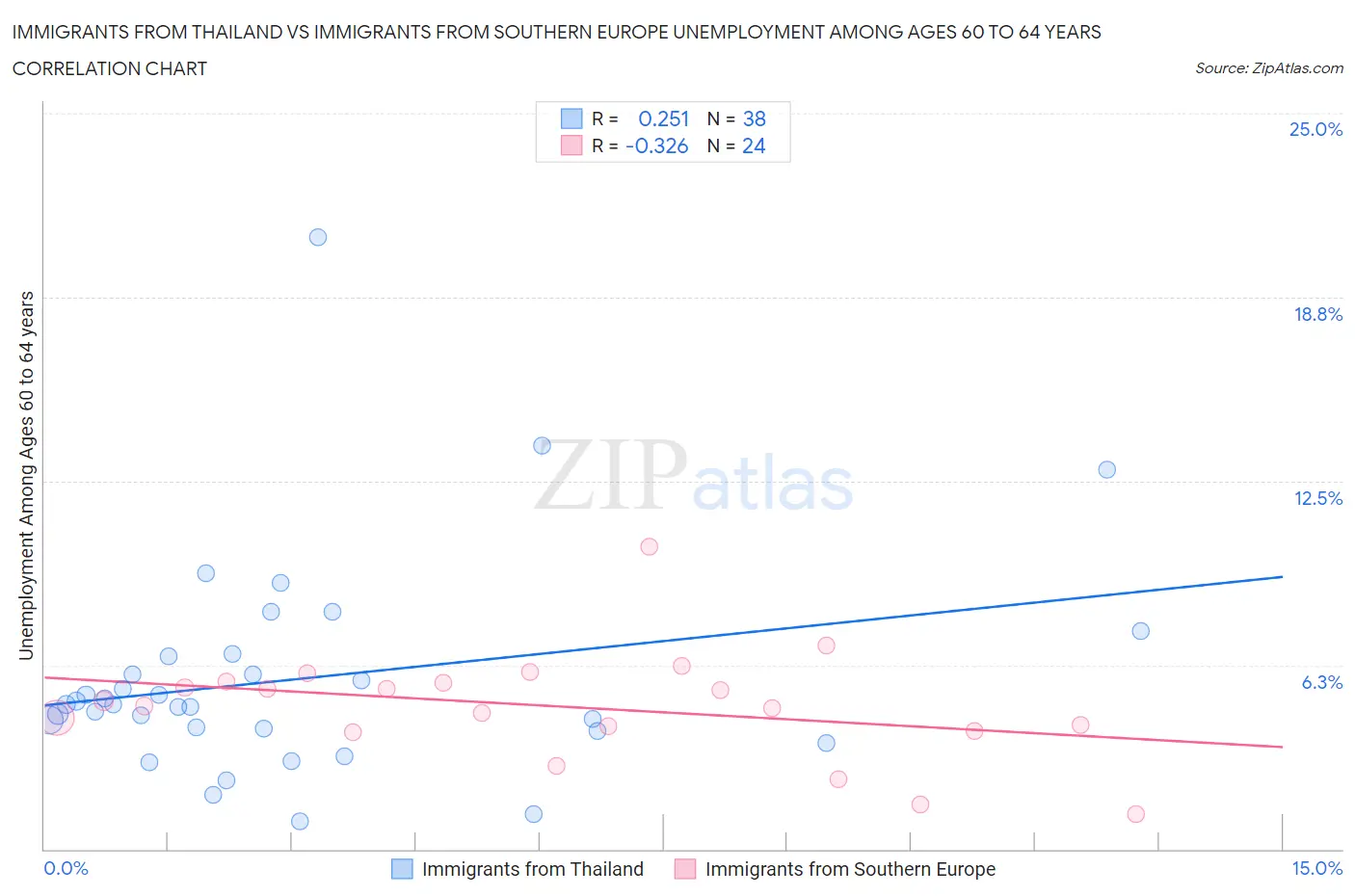 Immigrants from Thailand vs Immigrants from Southern Europe Unemployment Among Ages 60 to 64 years