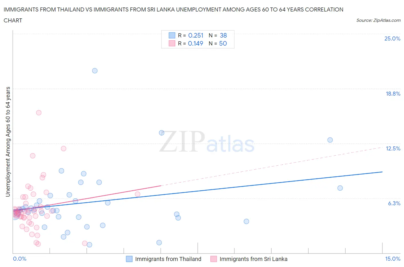 Immigrants from Thailand vs Immigrants from Sri Lanka Unemployment Among Ages 60 to 64 years