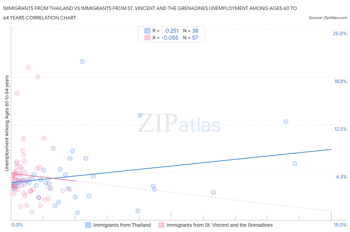 Immigrants from Thailand vs Immigrants from St. Vincent and the Grenadines Unemployment Among Ages 60 to 64 years