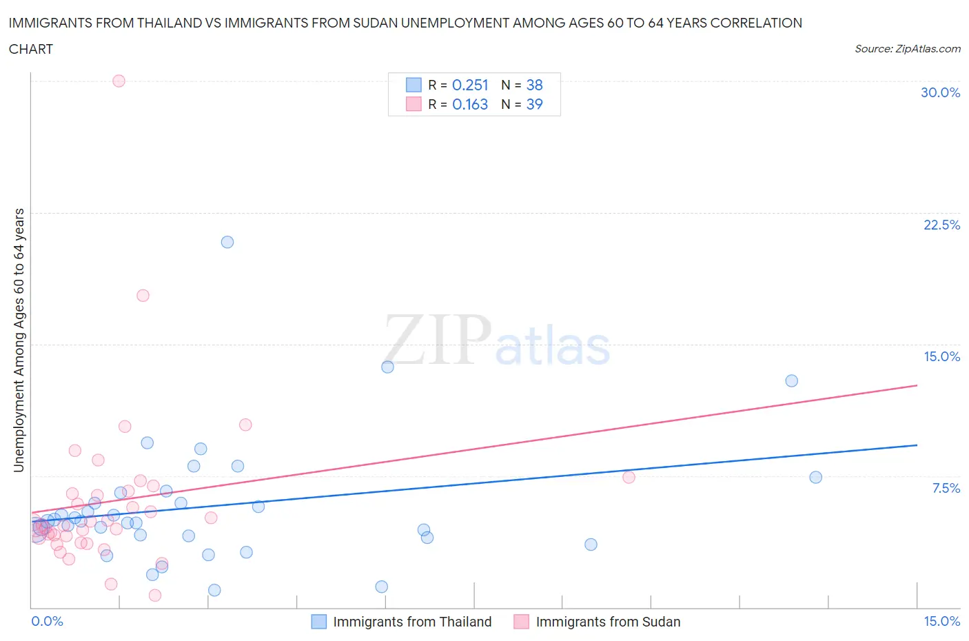 Immigrants from Thailand vs Immigrants from Sudan Unemployment Among Ages 60 to 64 years