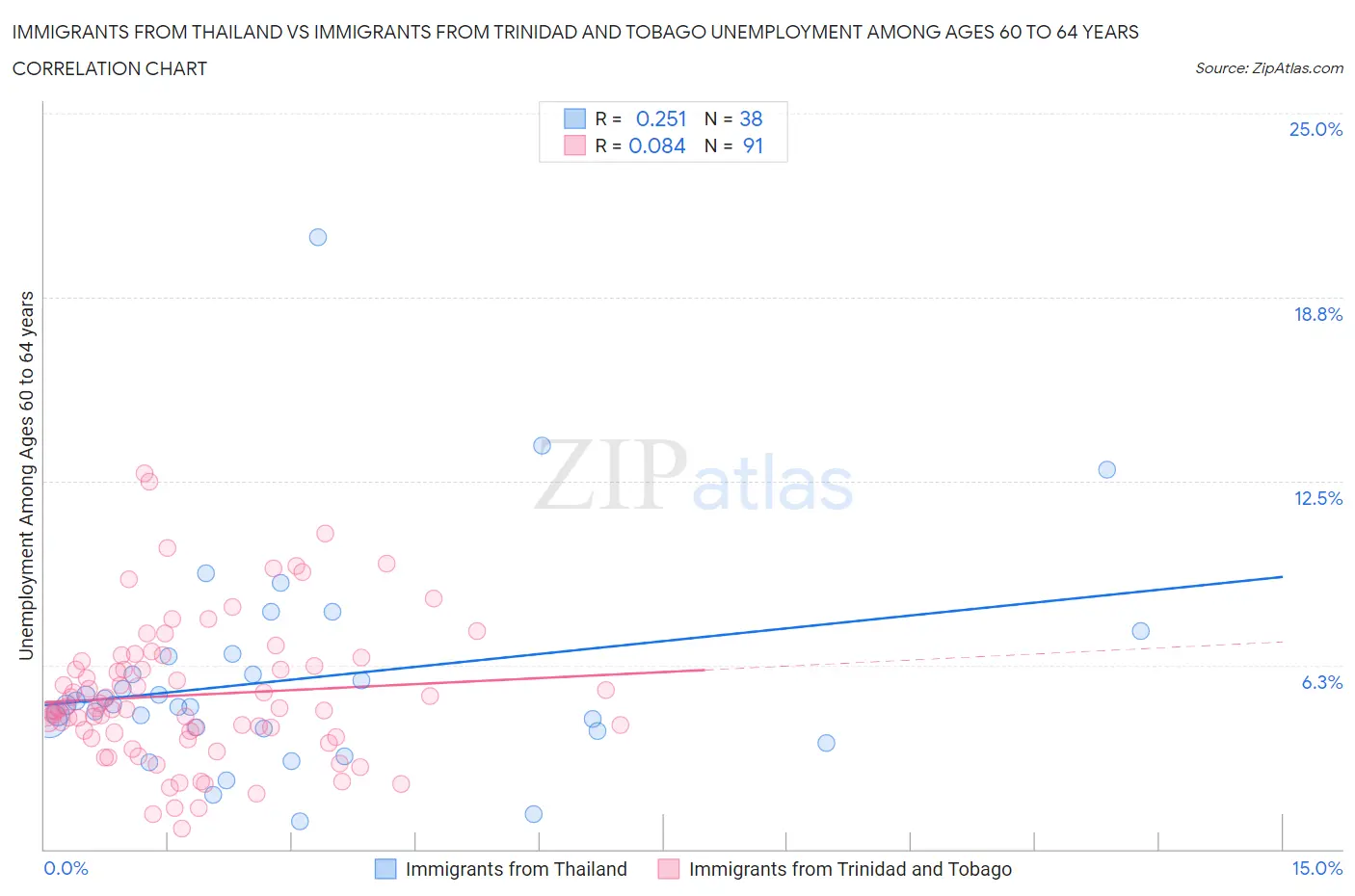 Immigrants from Thailand vs Immigrants from Trinidad and Tobago Unemployment Among Ages 60 to 64 years