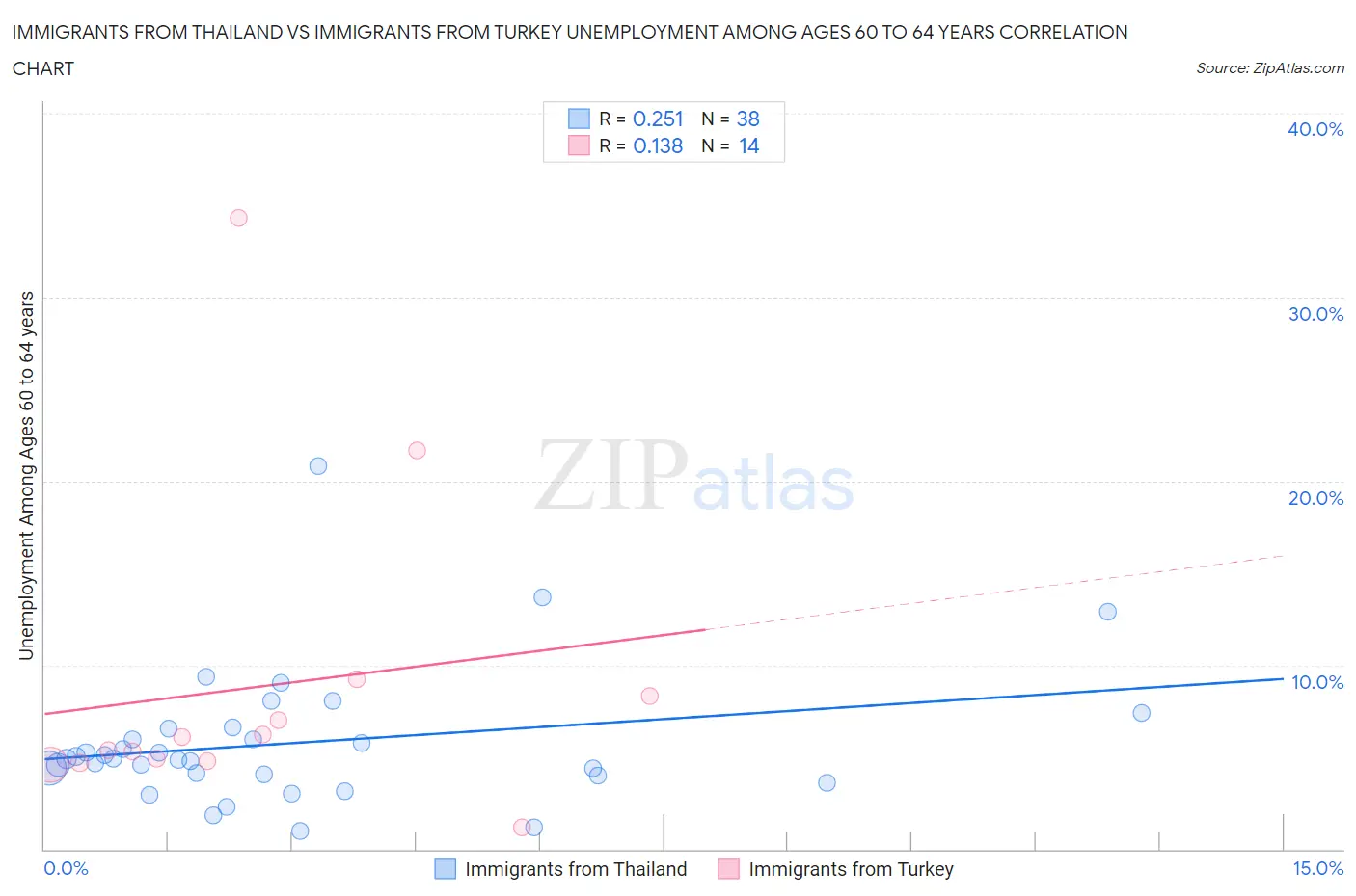 Immigrants from Thailand vs Immigrants from Turkey Unemployment Among Ages 60 to 64 years