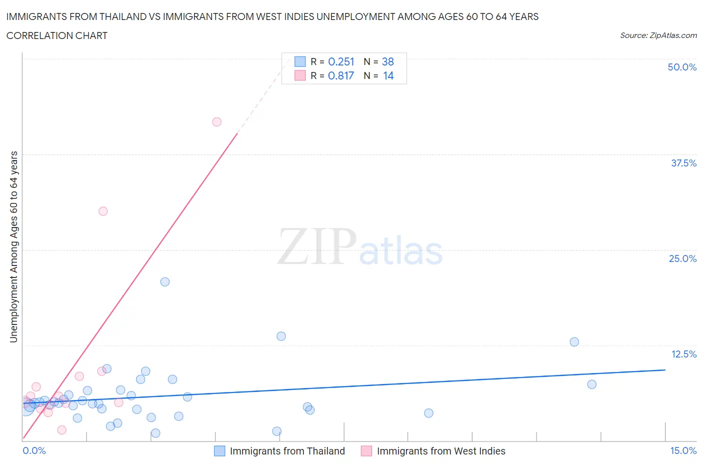 Immigrants from Thailand vs Immigrants from West Indies Unemployment Among Ages 60 to 64 years