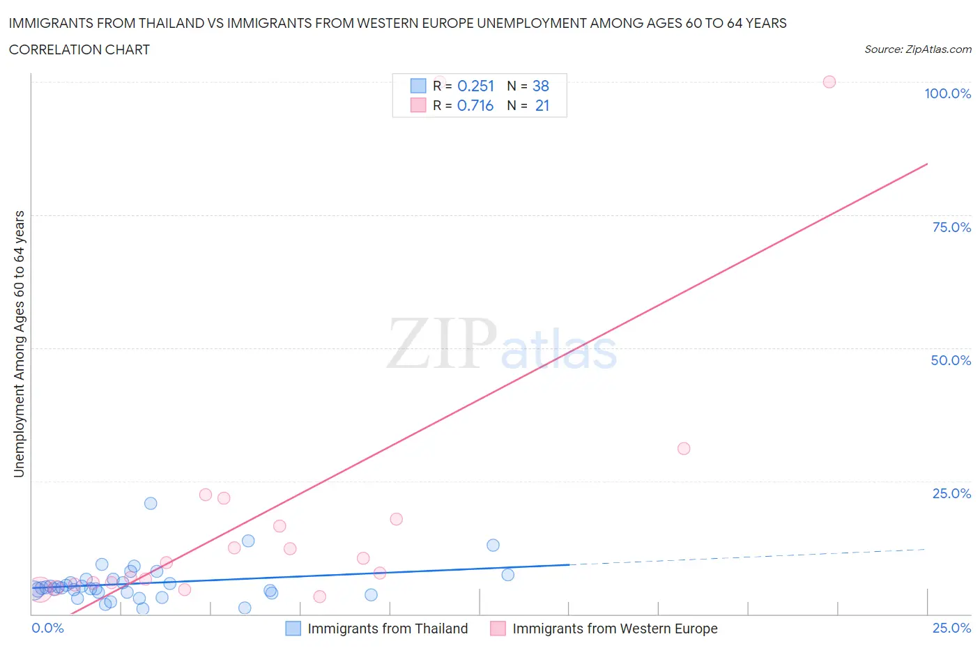 Immigrants from Thailand vs Immigrants from Western Europe Unemployment Among Ages 60 to 64 years