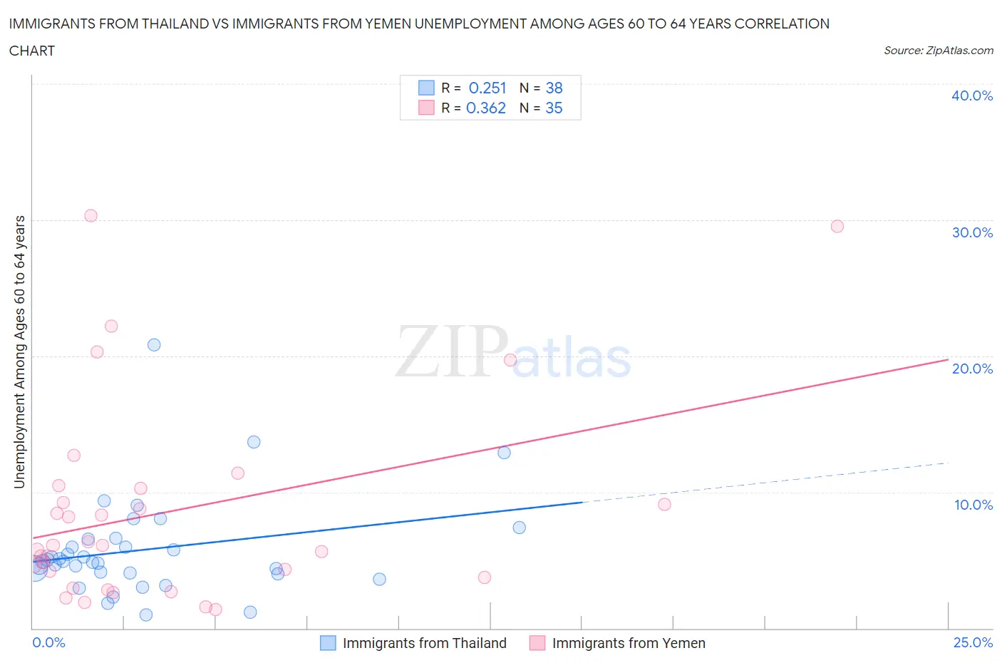 Immigrants from Thailand vs Immigrants from Yemen Unemployment Among Ages 60 to 64 years