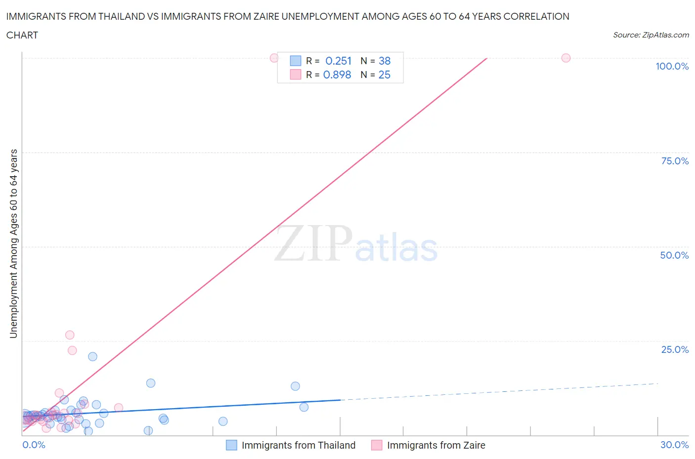 Immigrants from Thailand vs Immigrants from Zaire Unemployment Among Ages 60 to 64 years