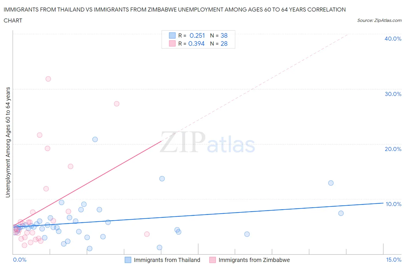 Immigrants from Thailand vs Immigrants from Zimbabwe Unemployment Among Ages 60 to 64 years