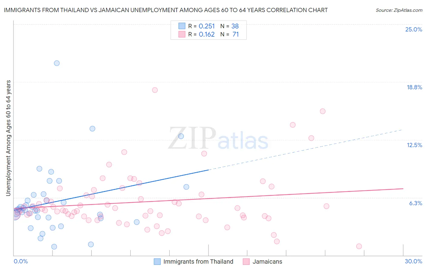 Immigrants from Thailand vs Jamaican Unemployment Among Ages 60 to 64 years