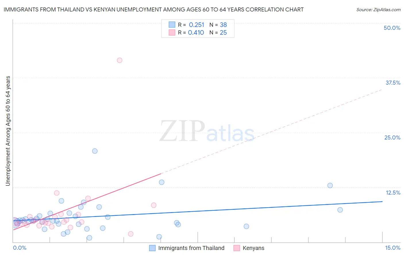 Immigrants from Thailand vs Kenyan Unemployment Among Ages 60 to 64 years