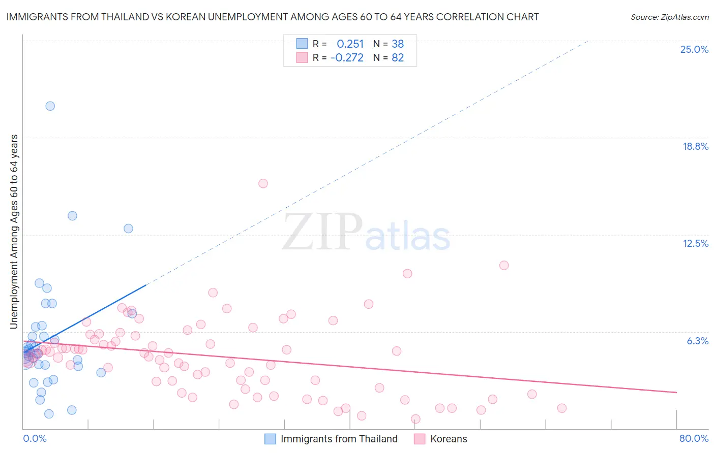 Immigrants from Thailand vs Korean Unemployment Among Ages 60 to 64 years