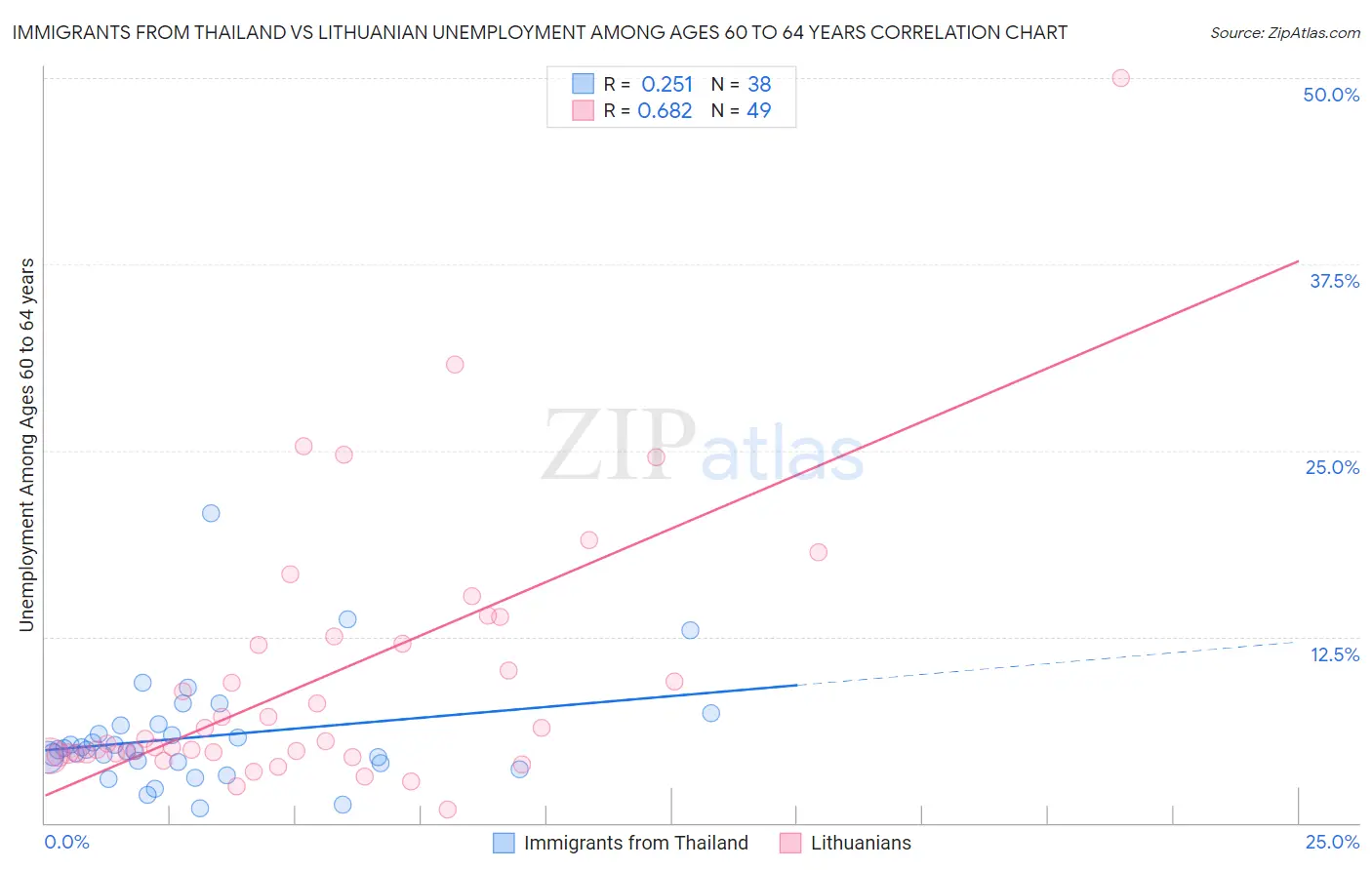 Immigrants from Thailand vs Lithuanian Unemployment Among Ages 60 to 64 years