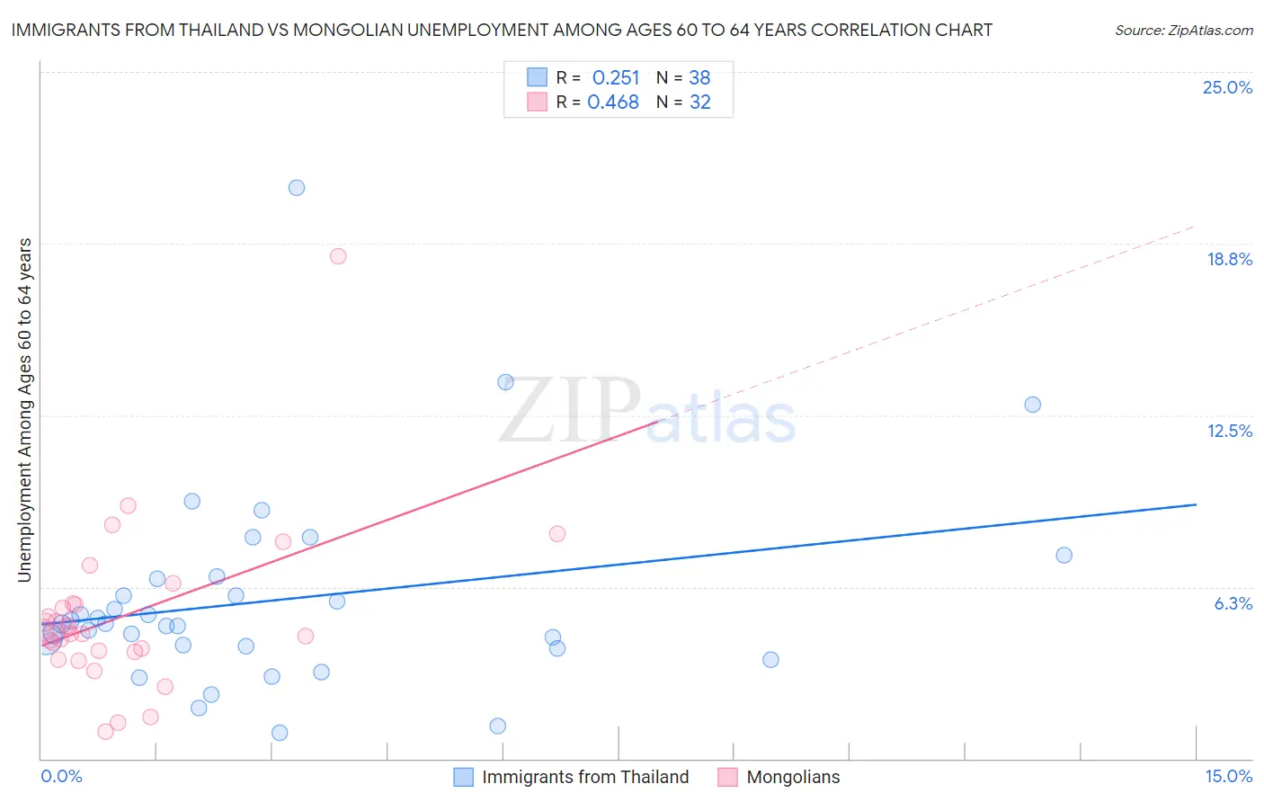 Immigrants from Thailand vs Mongolian Unemployment Among Ages 60 to 64 years