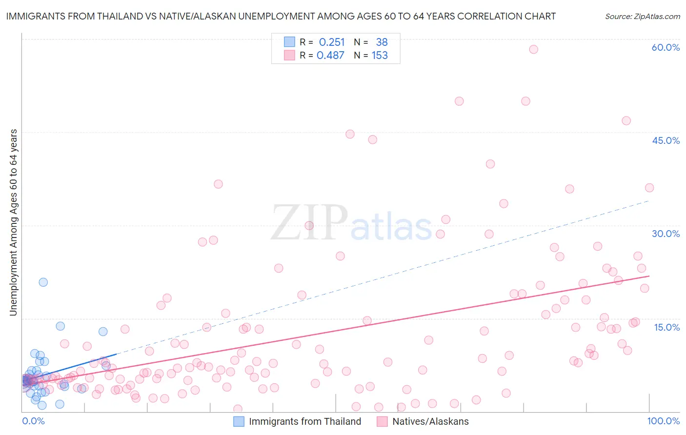 Immigrants from Thailand vs Native/Alaskan Unemployment Among Ages 60 to 64 years
