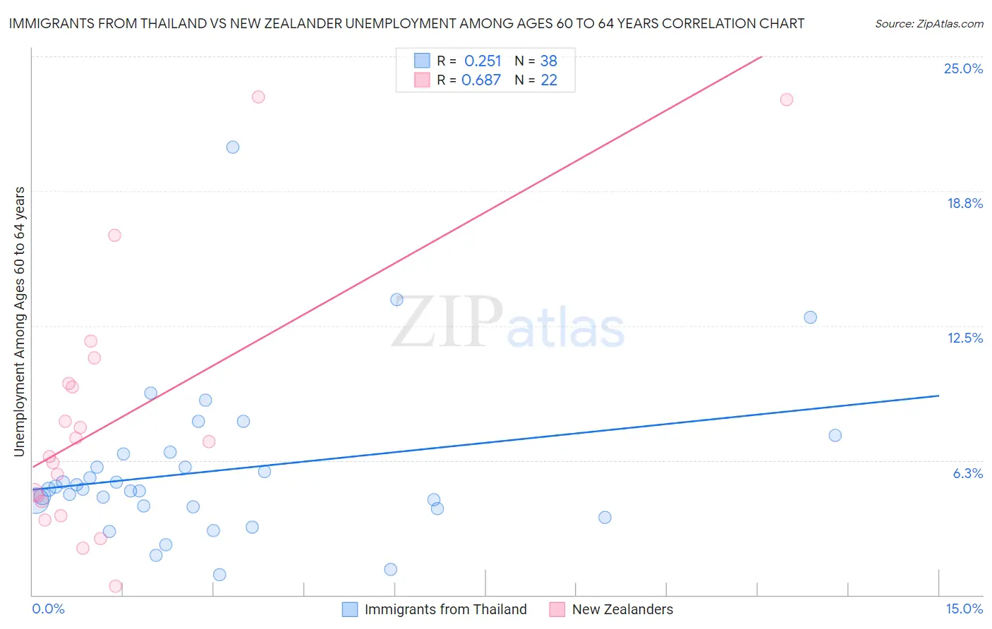Immigrants from Thailand vs New Zealander Unemployment Among Ages 60 to 64 years