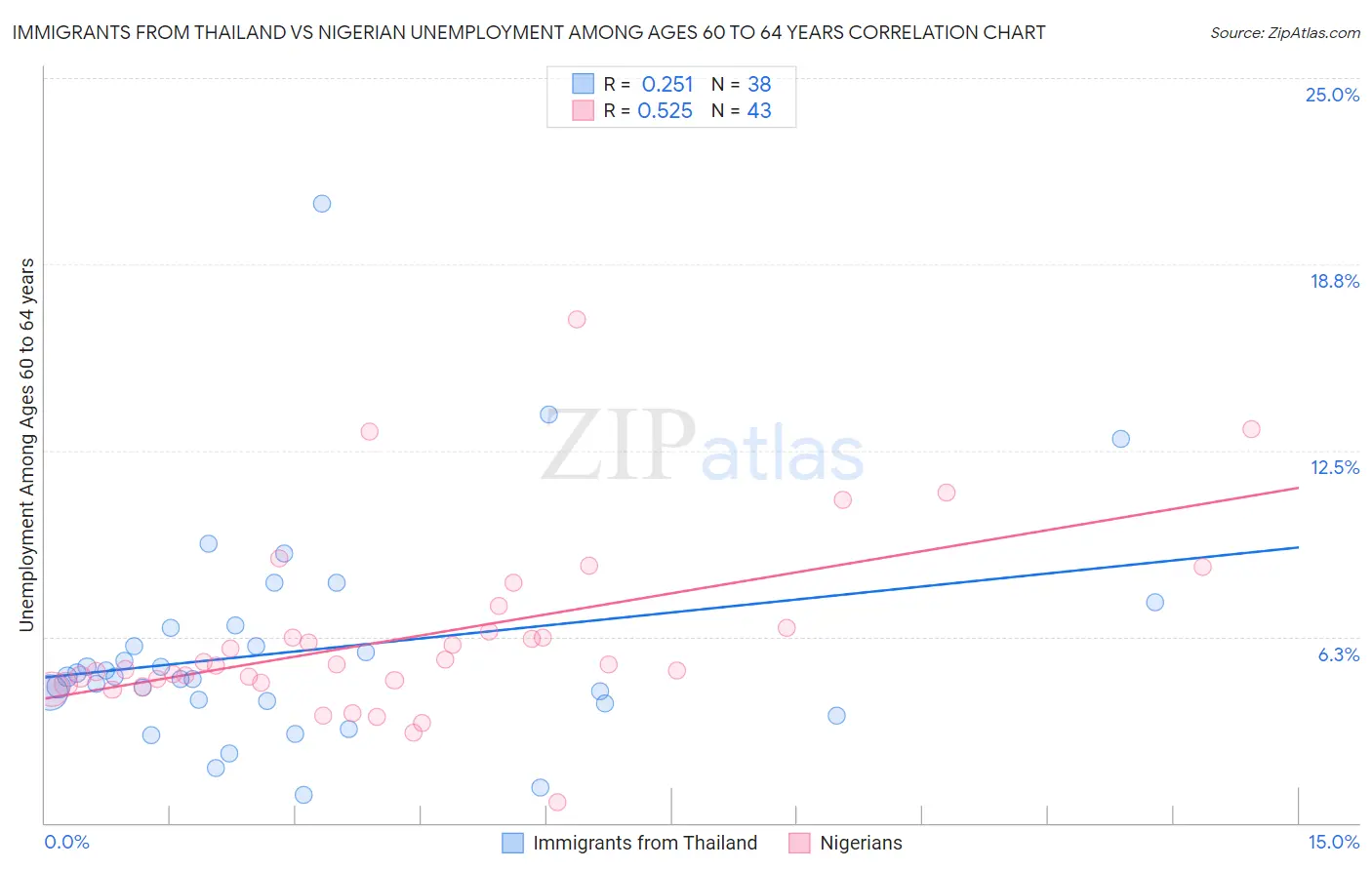 Immigrants from Thailand vs Nigerian Unemployment Among Ages 60 to 64 years