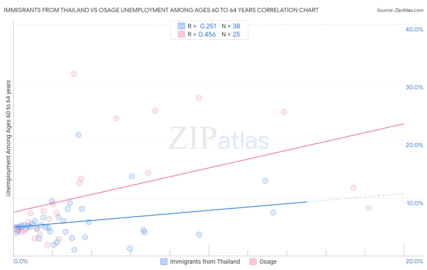 Immigrants from Thailand vs Osage Unemployment Among Ages 60 to 64 years