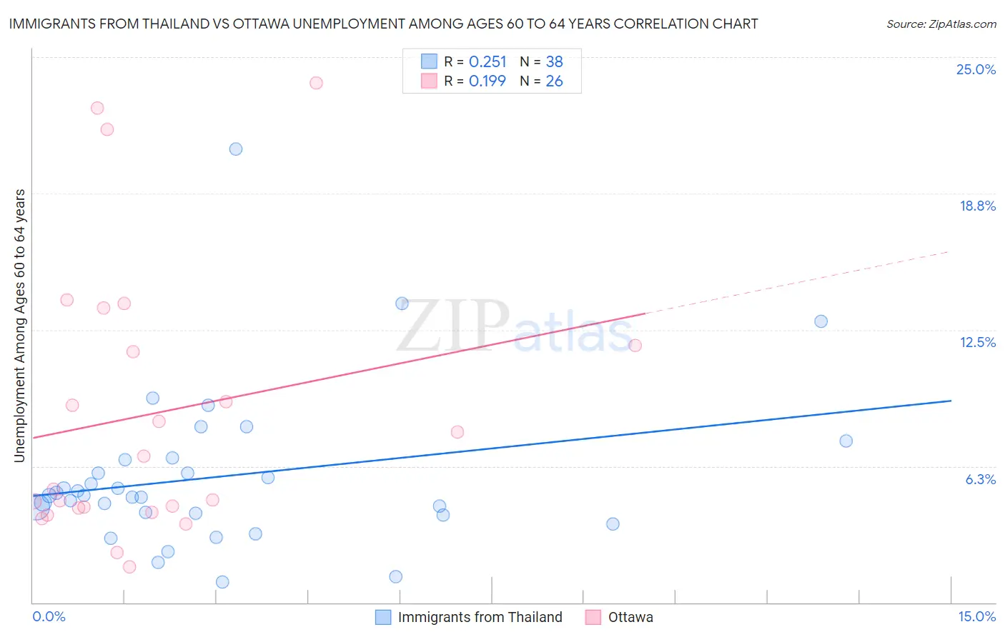 Immigrants from Thailand vs Ottawa Unemployment Among Ages 60 to 64 years