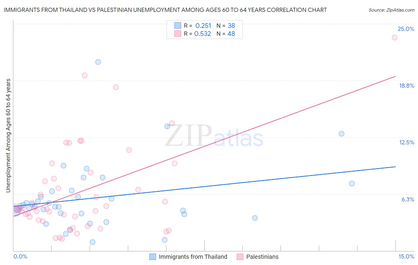 Immigrants from Thailand vs Palestinian Unemployment Among Ages 60 to 64 years