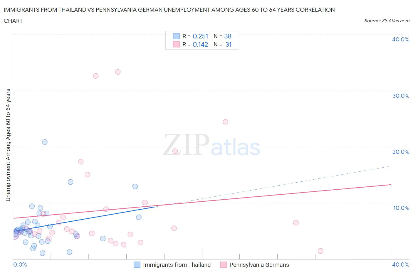 Immigrants from Thailand vs Pennsylvania German Unemployment Among Ages 60 to 64 years