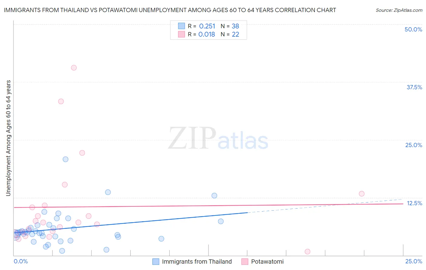 Immigrants from Thailand vs Potawatomi Unemployment Among Ages 60 to 64 years