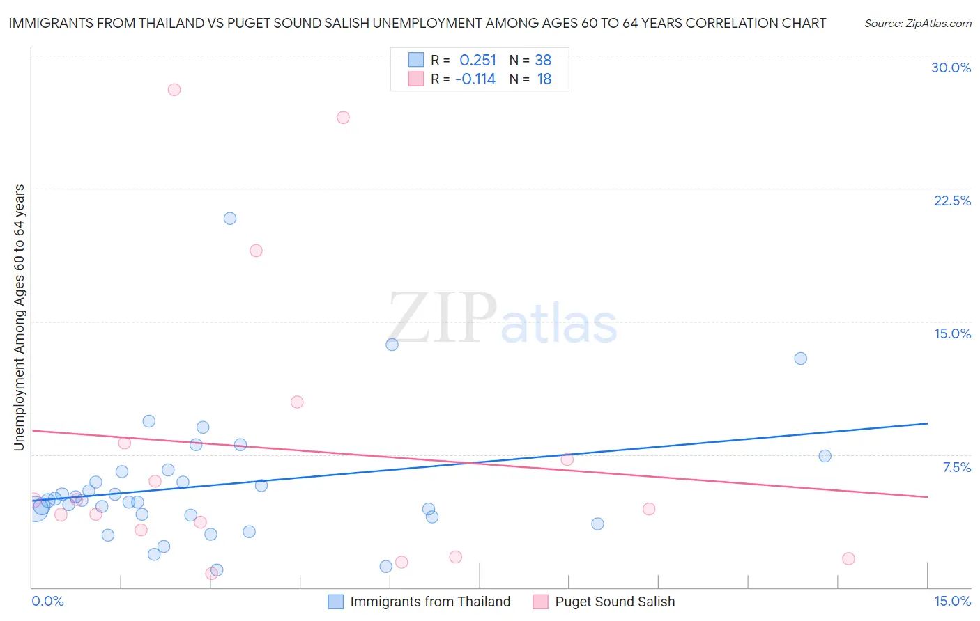 Immigrants from Thailand vs Puget Sound Salish Unemployment Among Ages 60 to 64 years