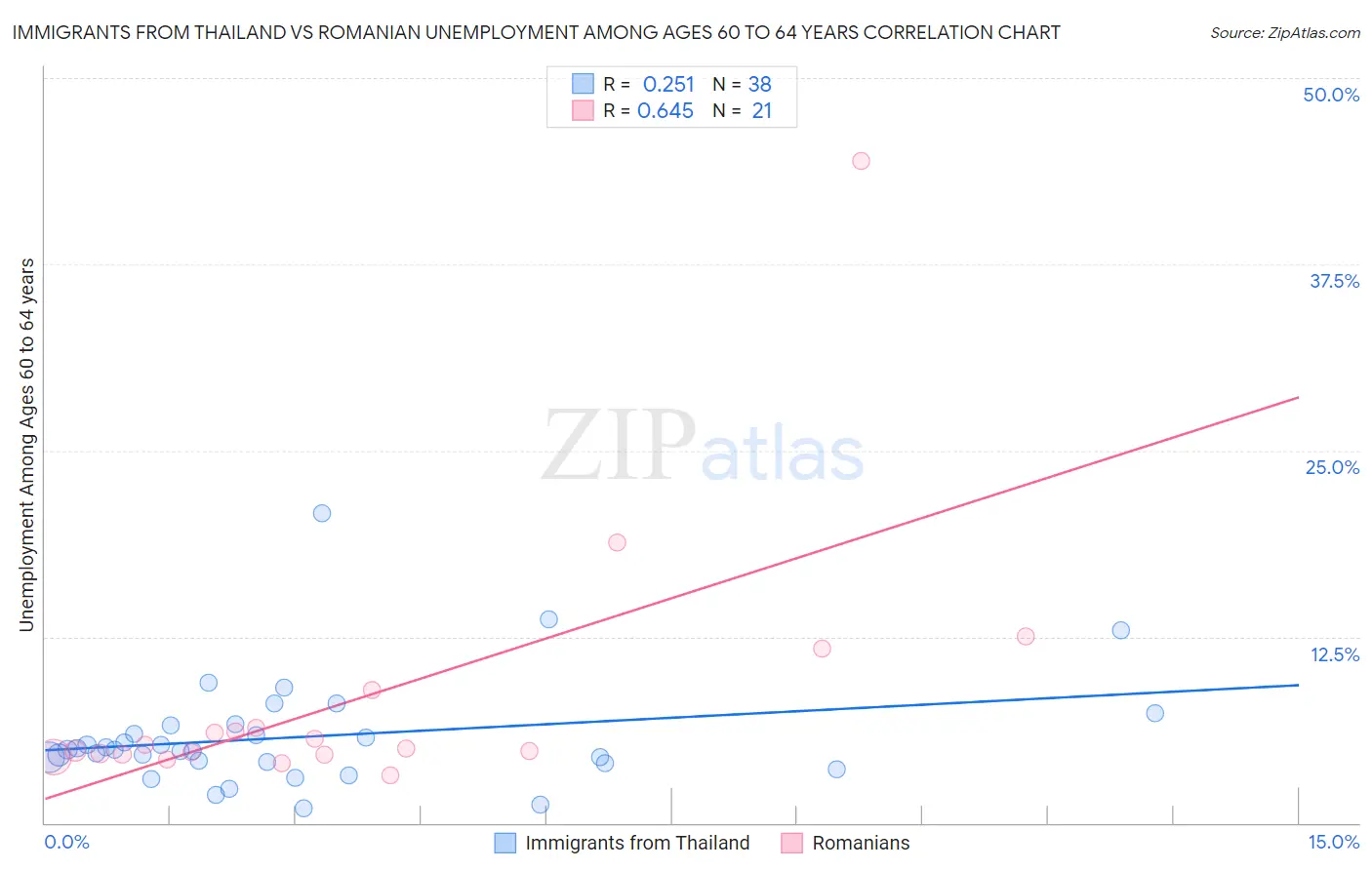 Immigrants from Thailand vs Romanian Unemployment Among Ages 60 to 64 years