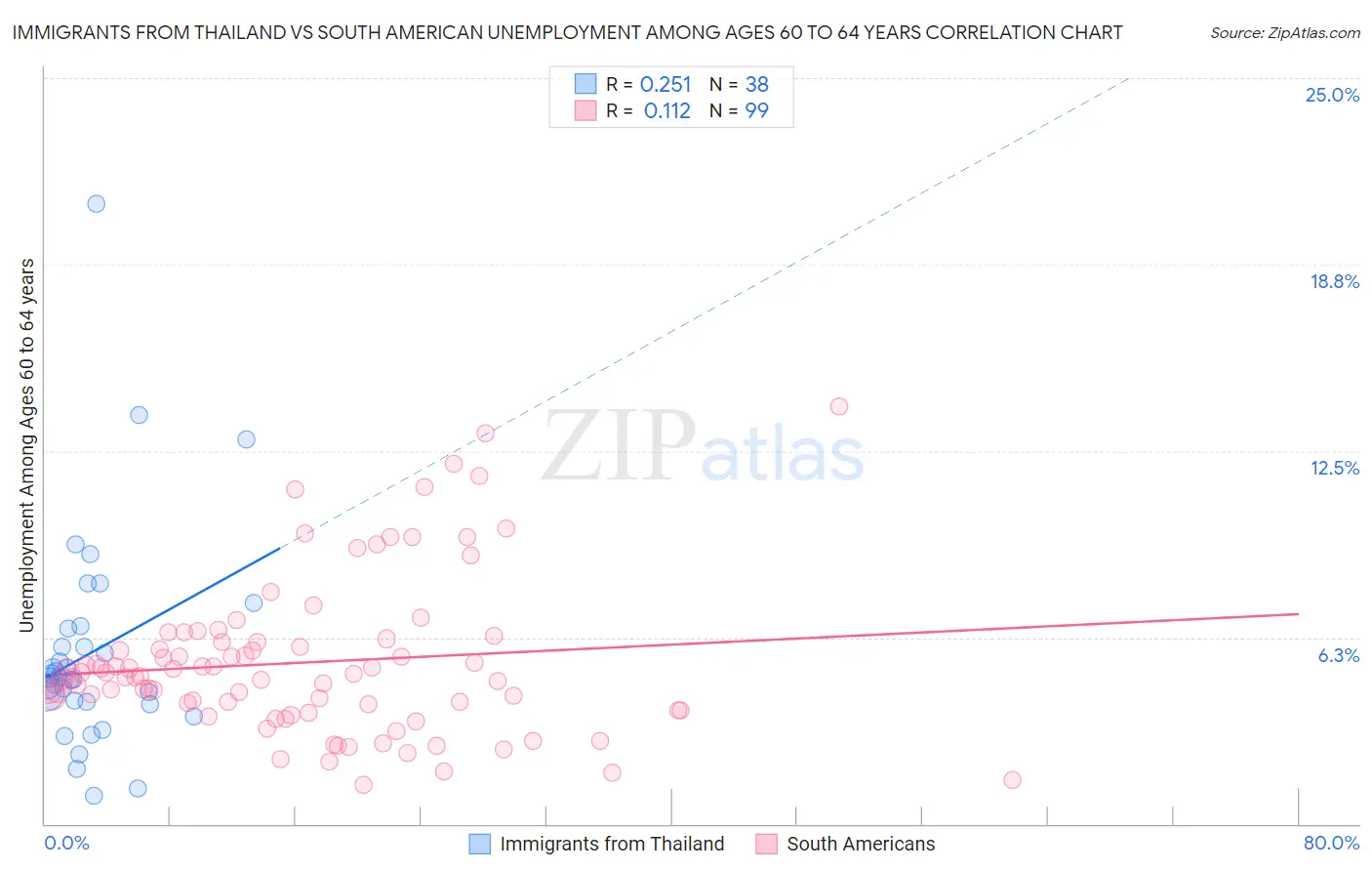 Immigrants from Thailand vs South American Unemployment Among Ages 60 to 64 years