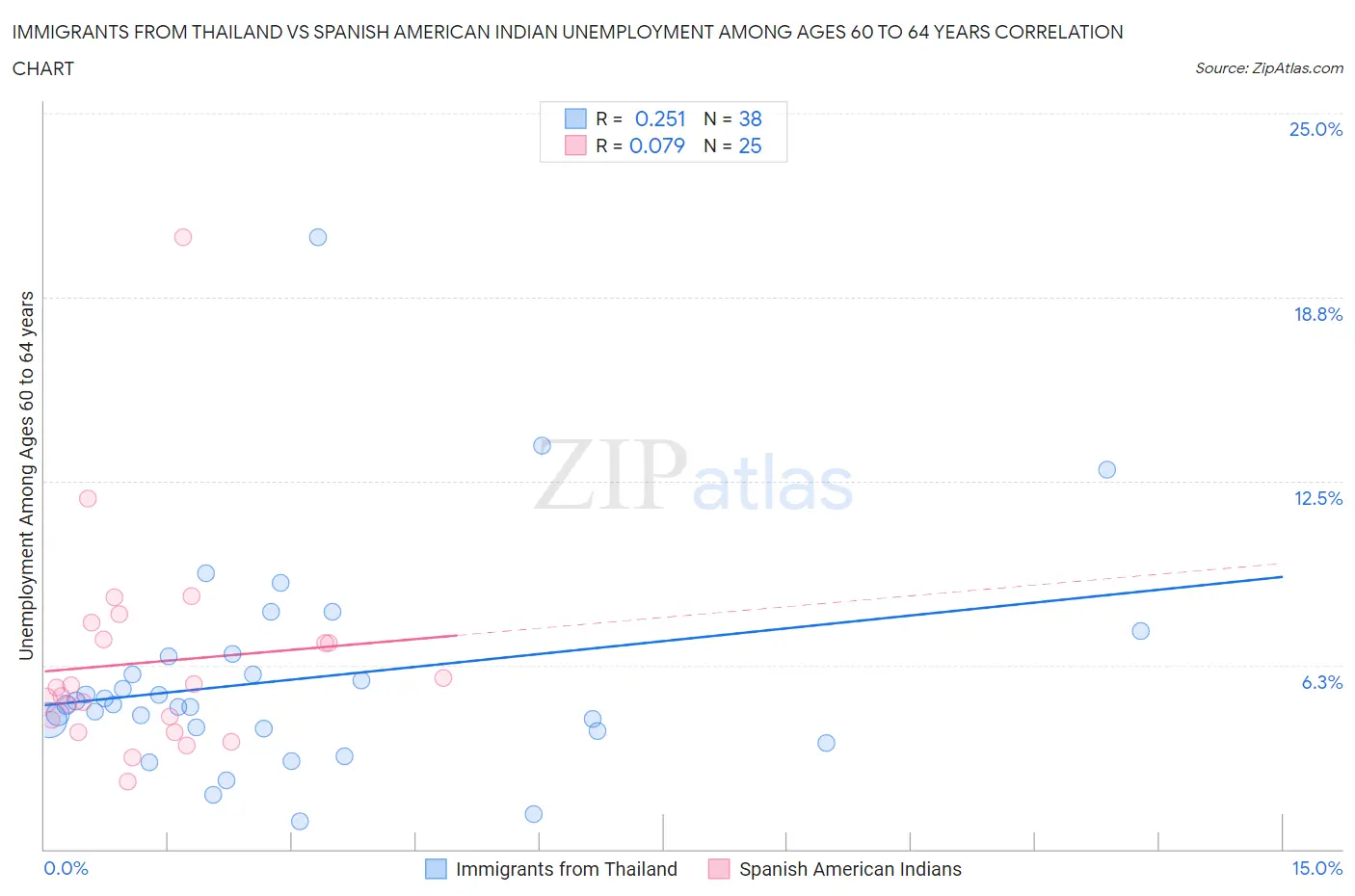 Immigrants from Thailand vs Spanish American Indian Unemployment Among Ages 60 to 64 years