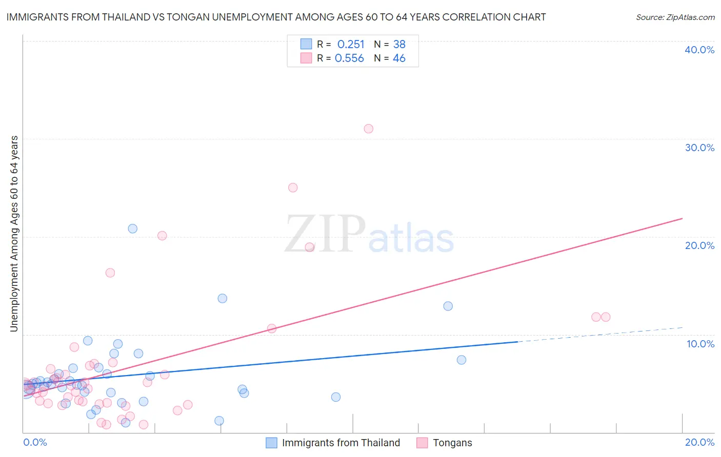 Immigrants from Thailand vs Tongan Unemployment Among Ages 60 to 64 years