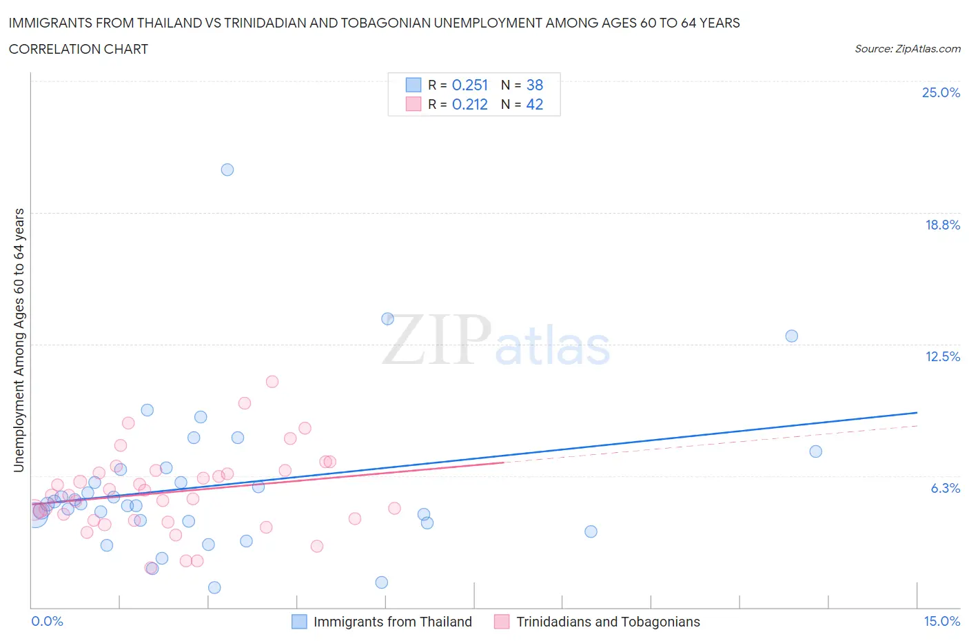 Immigrants from Thailand vs Trinidadian and Tobagonian Unemployment Among Ages 60 to 64 years