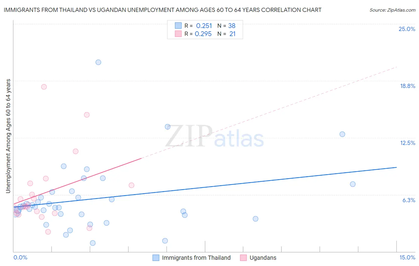 Immigrants from Thailand vs Ugandan Unemployment Among Ages 60 to 64 years