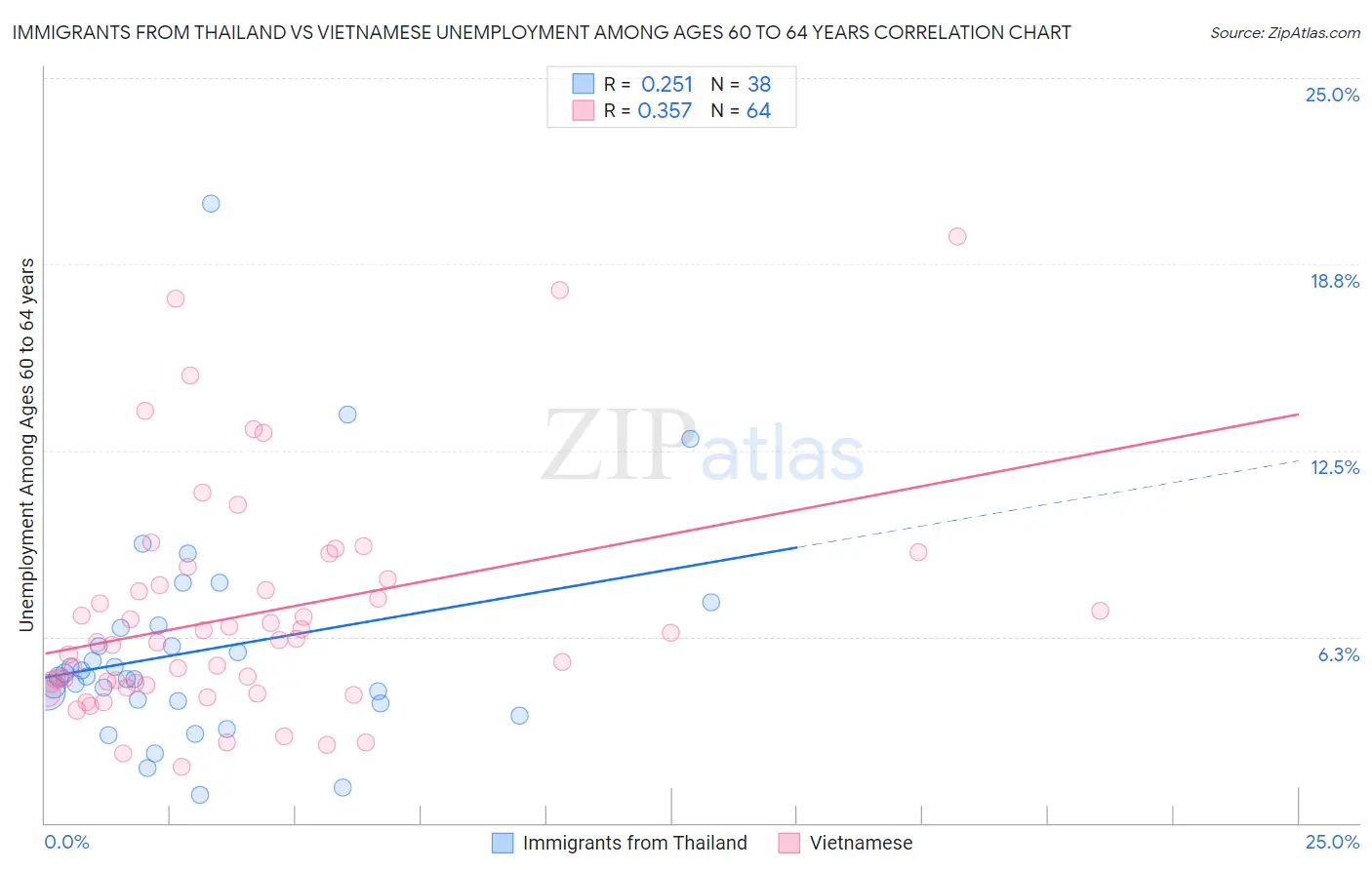 Immigrants from Thailand vs Vietnamese Unemployment Among Ages 60 to 64 years
