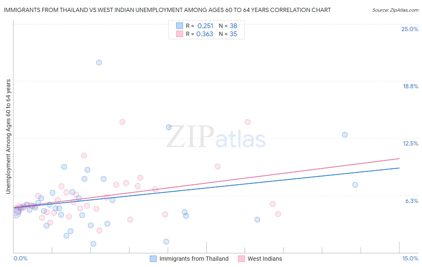 Immigrants from Thailand vs West Indian Unemployment Among Ages 60 to 64 years